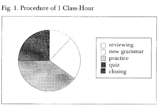 Fig.  1.  Procedure  of  1  Class-Hour  __I reviewing  pi_new  grammar  El  practice  El  quiz     closing