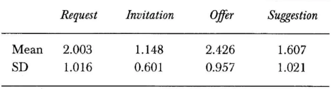 Table   2.  Means  and  standard  deviations  for  Correct  and  Literal  options
