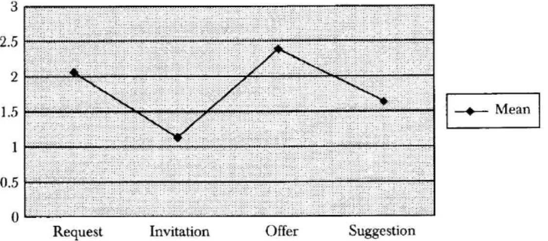 Table  4  shows  the  results  of  a  one-way  ANOVA  procedure  by 
