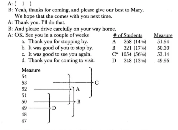 Figure  5. "Conversation"  Items  That  Discriminated  Well