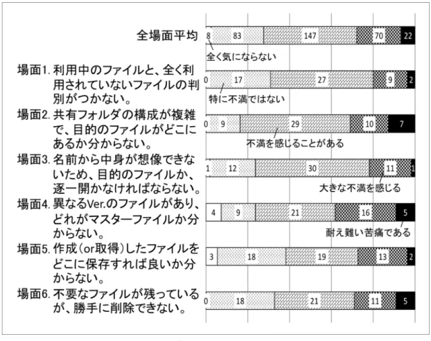 図 1-1-3  共有フォルダ利用時の各場面で感じる不満の度合い 