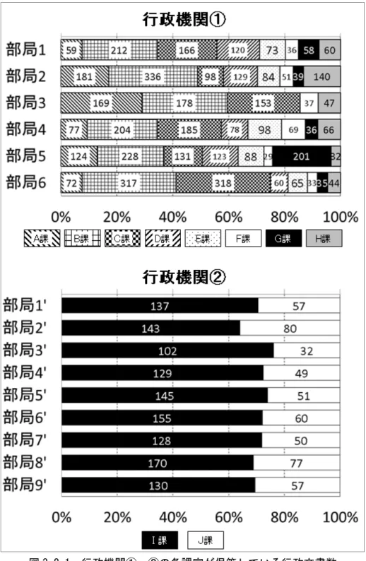 図 3-2-1  行政機関①・②の各課室が保管している行政文書数 