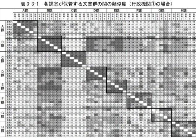 表 3-3-1  各課室が保管する文書群の間の類似度（行政機関①の場合） 