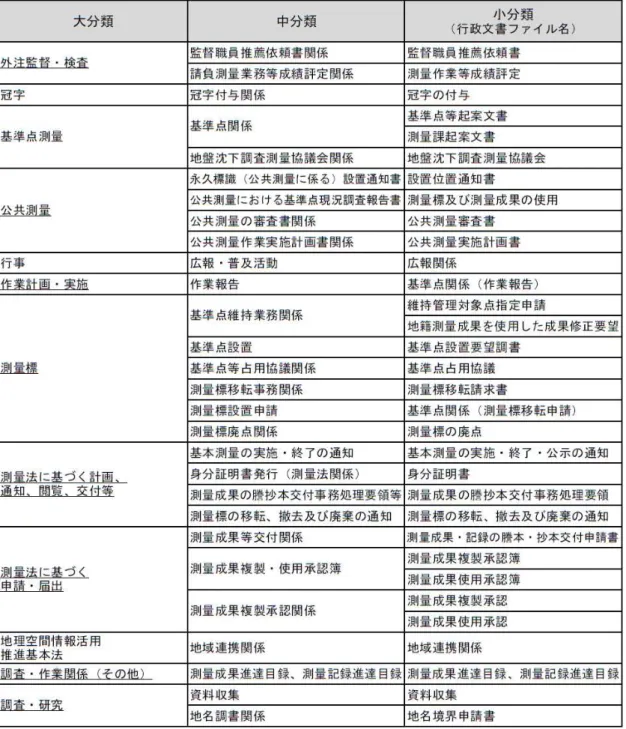 表 4-2-1  行政機関②-部局 3’-J 課が保管する文書一覧 