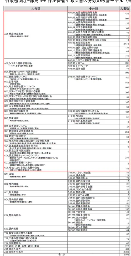 表 4-3-1  行政機関①-部局 5-G 課が保管する文書の分類の改善モデル（筆者提案） 