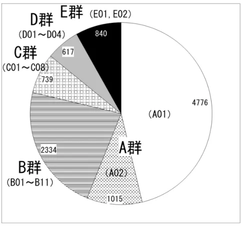 図 4-3-2  行政機関①-G 課の文書の大分類別内訳 
