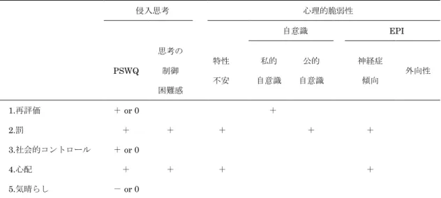 Table 3-2  TCQ と侵入思考，心理的脆弱性の尺度との相関係数の符号に関する先行研究の まとめ  1 ）