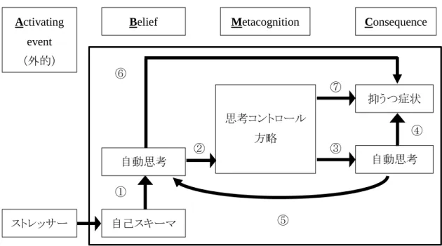Figure 4-1 ABMC モデル  ABMC モデルを細かく見ると，以下のように，様々なパスが連鎖していると考えられる。  パス①.（外的な Activating event によって活性化された）自己スキーマが，自動思考を 生じさせる。  自動思考Activatingevent （外的）自己スキーマ思考コントロール 方略自動思考 抑うつ症状BeliefMetacognition Consequence