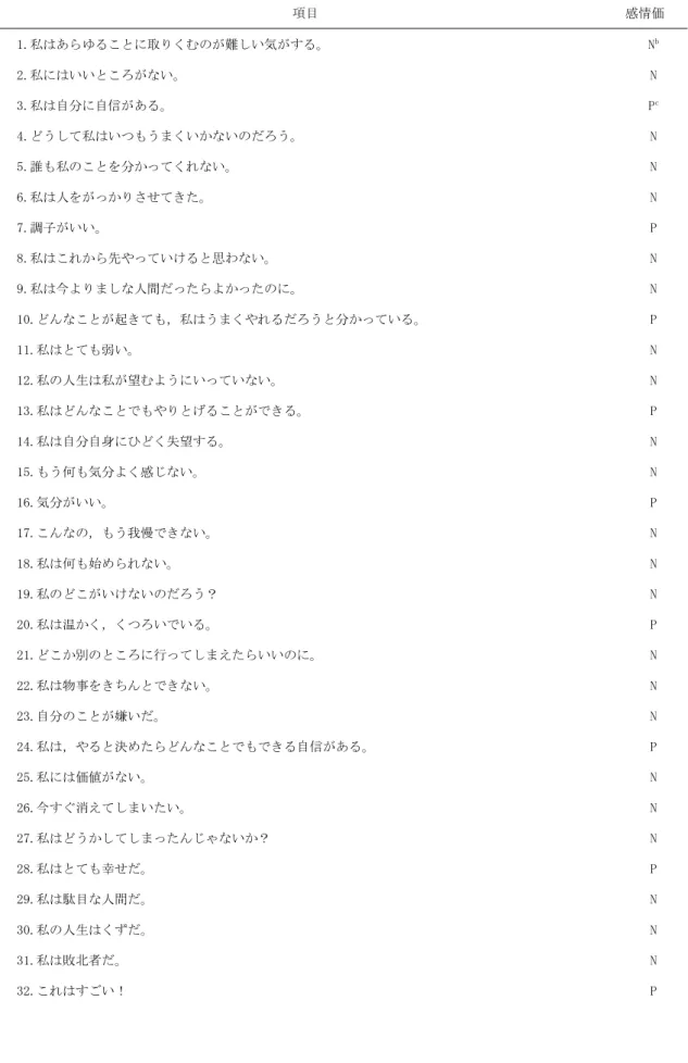 Table 5-1  ATQ-R の翻訳  a 項目  感情価  1.私はあらゆることに取りくむのが難しい気がする。  N b 2.私にはいいところがない。  N  3.私は自分に自信がある。  P c 4.どうして私はいつもうまくいかないのだろう。  N  5.誰も私のことを分かってくれない。  N  6.私は人をがっかりさせてきた。  N  7.調子がいい。  P  8.私はこれから先やっていけると思わない。  N  9.私は今よりましな人間だったらよかったのに。  N  10.どんなことが起きても，私