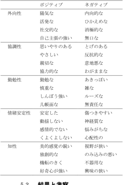 Table 5-2  自己記述課題に用いた性格特性語      ポジティブ  ネガティブ  外向性  陽気な  内向的な  活発な  ひかえめな  社交的な  消極的な  自己主張の強い  無口な  協調性  思いやりのある  とげのある  やさしい  反抗的な  親切な  意地悪な  協力的な  わがままな  勤勉性  勤勉な  あきっぽい  慎重な  雑な  しんぼう強い  ルーズな  几帳面な  無責任な  情緒安定性  安定した  傷つきやすい  動揺しない  神経質な  感情的でない  悩みがちな