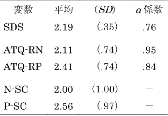 Table 5-3 SDS ， ATQ-RP ， ATQ-RN ， P-SC ， N-SC の記述統計量 変数  平均  （ SD ） α 係数  SDS  2.19  （.35）  .76  ATQ-RN  2.11  （.74）  .95  ATQ-RP  2.41  （.74）  .84  N-SC  2.00  （1.00）  －  P-SC  2.56  （.97）  －  Table 5-4  変数間の相関係数  変数  1  2  3  4  1    SDS  2    ATQ-RN    