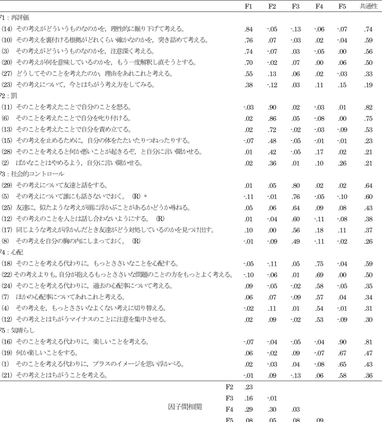 Table 6-1  TCQ-J の因子分析結果（最尤法・プロマックス回転， N=498） F1  F2  F3  F4  F5  共通性 F1：再評価  （ 14）その考えがどういうものなのかを，理性的に掘り下げて考える。 .84  -.05  -.13  -.06  -.07  .74  （ 10）その考えを裏付ける根拠がどれくらい確かなのかを，突き詰めて考える。 .76  .07  -.03  .02  -.04  .59  （ 3） その考えがどういうものなのかを，注意深く考える。  .74  -.