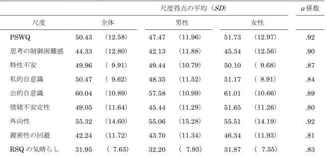 Table 6-3 TCQ-J との相関を算出した尺度の記述統計量 尺度得点の平均（ SD ）  α 係数  尺度  全体  男性  女性  PSWQ  50.43  （12.58）  47.47  （11.96）  51.73  （12.97）  .92  思考の制御困難感  44.33  （12.80）  42.13  （11.88）  45.34  （12.56）  .90  特性不安  49.96  （  9.91）  49.44  （10.79）  50.10  （  9.68）  .87  私的
