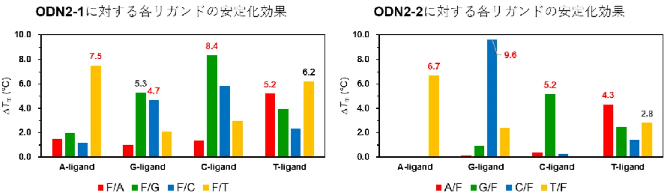 Fig. 2-2  ODN2-1 および ODN2-2 に対する各リガンドの安定化効果