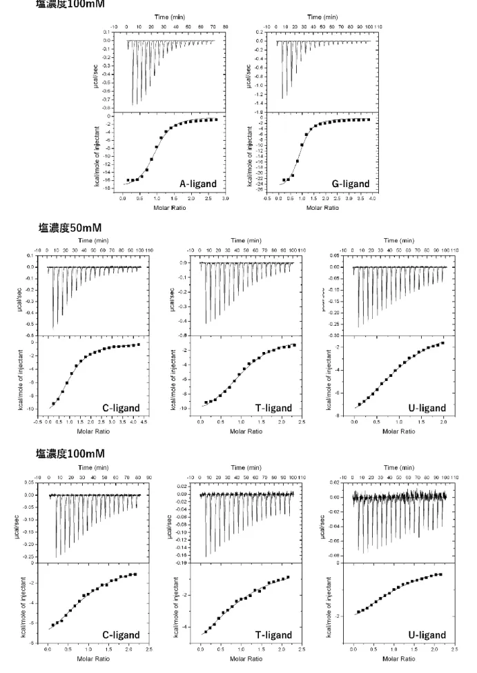 Fig. 2-8  各リガンドの ITC の等温滴定曲線