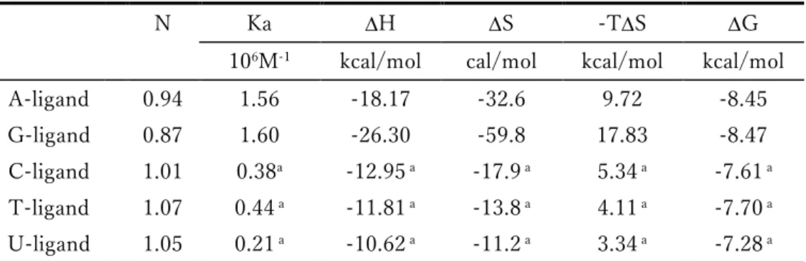 Table 2-8  ITC 測定から算出した各種熱力学的パラメーター 