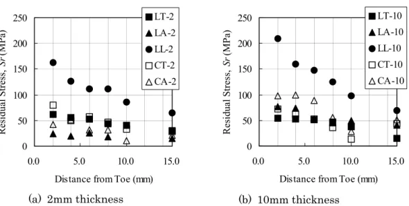 Fig. 2-4 Residual stress distribution in the five types of welded joint 