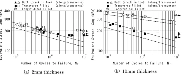 Fig. 2-6 Fatigue test results obtained from welded joints that failed from the weld  toe expressed in terms of the equivalent stress range  S eq 