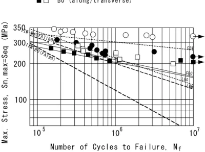 Fig. 3-5.  S-N curves of base metal and no misalignment butt-welded joints. 