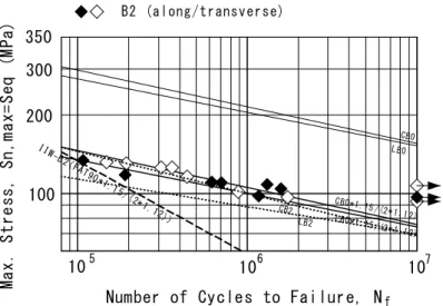 Fig. 3-7.  S-N curves of 2 mm misalignment butt-welded joints. 