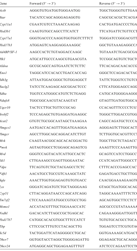 Table 2. Primers used for qRT-PCR analyses  