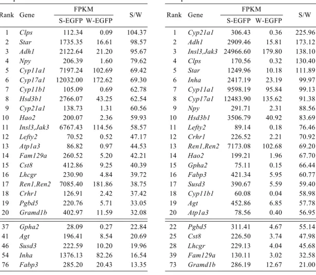 Table 4. List of top 20 genes with increased expression in S-EGFP cells