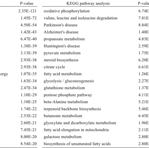 Table 6. List of top 20 terms obtained by GO and KEGG pathway analyses using genes with  increased expression in S-EGFP cells