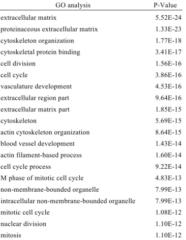 Table 7. List of top 20 terms obtained by GO and KEGG pathway analyses using genes with  increased expression in W-EGFP cells