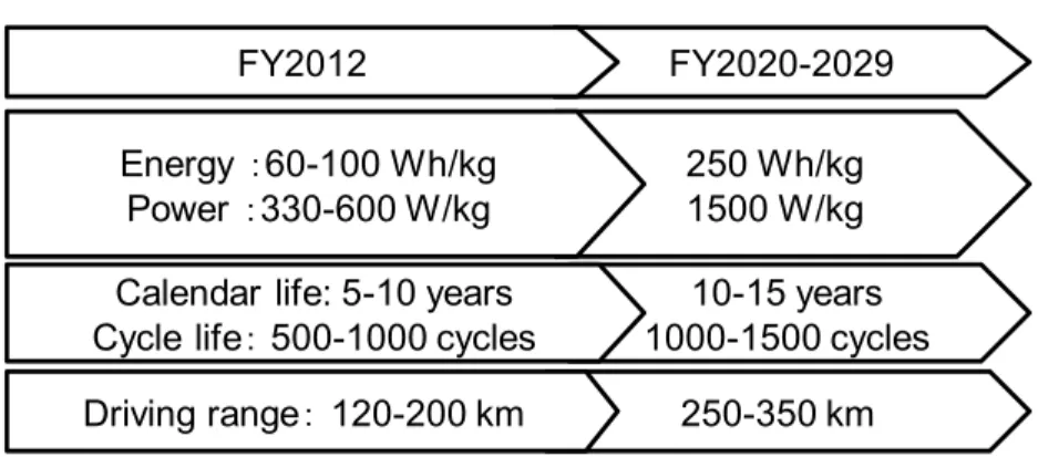 Figure 1.10  NEDO の EV 用 LIB 開発ロードマップ 