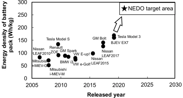 Figure 1.11  発売されている EV 用 LIB の電池パックエネルギー密度と NEDO 目標値 05010015020025030020052010201520202025