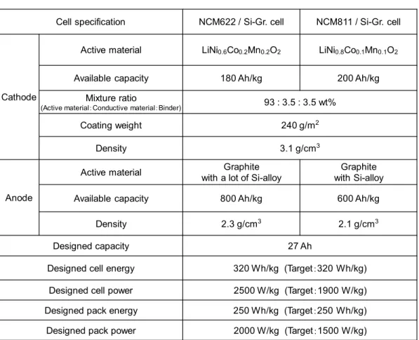 Table 1.1  EV 向け LIB の仕様 