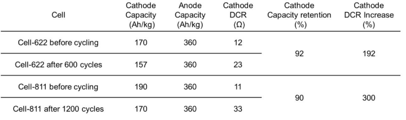Table 2.3  解体した正極と負極の容量および正極の DCR 