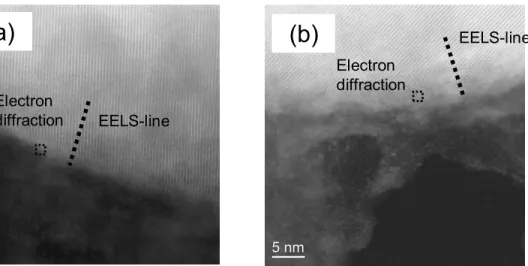 Figure 2.5  Ni-EELS スペクトル： (a) NCM622 正極、(b) NCM811 正極 Figure 2.4 充放電サイクル後の正極断面STEM 像と分析測定箇所：                (a) NCM622正極、(b) NCM811正極Electron diffractionEELS-line EELS-lineElectron diffraction(a)(b)