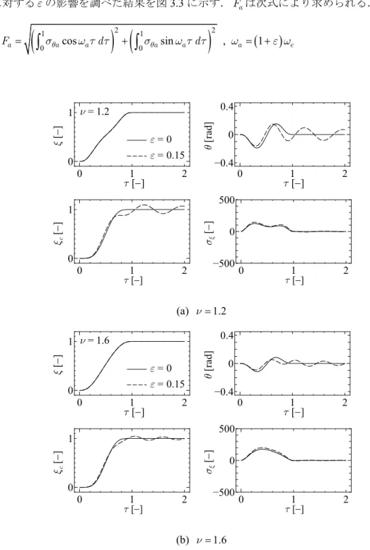 Fig. 3.1 Effect of estimation error on residual vibration. 