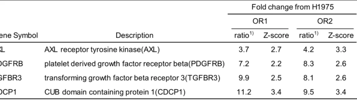 Table  3.  mRNA  expression  levels  of AXL,  PDGFRβ  TGFβR2  and  CDCP1  in  three  cell  lines  are  determined by microarray analysis