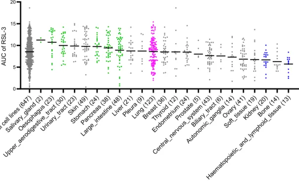 Figure 3. Scatterplot of AUCs for RSL-3 in all cell lines or cancer cell lines from each tissue