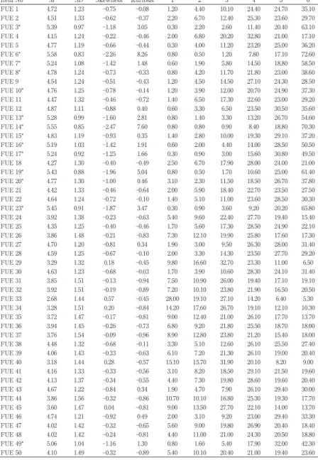 Table 3　Descriptive Statistics for FUES 2.0 (N = 643)
