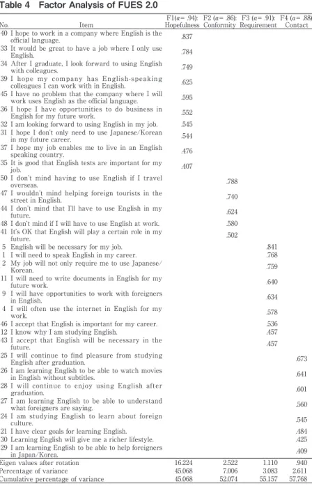 Table 4　 Factor Analysis of FUES 2.0 No. Item F1(α= .94): Hopefulness F2 (α= .86): Conformity F3 (α= .91): Requirement F4 (α= .88): Contact 40 I hope to work in a company where English is the 