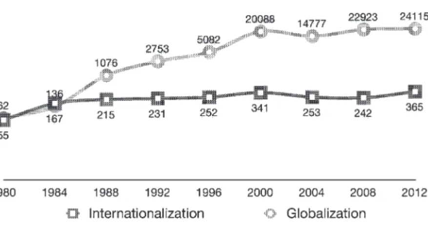 Figure  1.  Usage  of  Internationalization  and  Globalization  in  major  world  English-language publications in Log Scale with total mention per year per  term  given