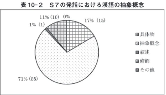 表 10-２　S７の発話における漢語の抽象概念 表10-１，表10－２を比べると，S７において抽象概念に分類される漢語 の使用が際立って高いことが分かる。韓国語との類似の確認も行うと，6.2 で見たのとほぼ同様の結果になり，特に変わった傾向が表れているように は思われない。そこで，それぞれの分類におけるα基準とβ基準に判定を 見る 7 こととする。 表 11-１　S１の発話における漢語のレベル判定 C ０ ２ ０ ０ B ４ 16 ２ ５ A 18 10 １ ７ 判定 具体物（22） 抽象概念（27） 叙述