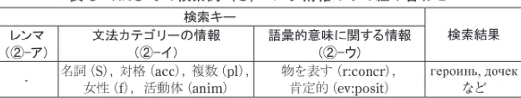 表 8：RNC での検索例（３）：メタ情報のみの組み合わせ 検索キー レンマ 検索結果 （②−ア） 文法カテゴリーの情報（②−イ） 語彙的意味に関する情報（②−ウ） - 名詞（ S ） ，対格（ acc ） ，複数（ pl ） ， 女性（ f ） ，活動体（ anim ） 物を表す（ r:concr ） ，肯定的（ev:posit） героинь, дочекなど しかしながら，ロシア語の言語的特徴を利用した検索方法というものを 考えてみると更に他の方法での検索を模索することができそうである。次 節ではそ