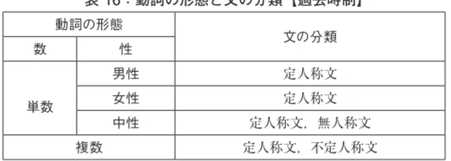 表 16：動詞の形態と文の分類【過去時制】 動詞の形態 数 性 文の分類 単数 男性 定人称文女性定人称文 中性 定人称文，無人称文 複数 定人称文，不定人称文 したがって，過去時制の場合，一義的に文の分類を定められるのは，動 詞の形態が男性形及び女性形の場合ということになる。 2.5.3　主語を含まない文：不定人称文の場合 不定人称文は，上でも少し触れたように，非過去時制の場合であれば， 3 人称複数の動詞形態，過去時制であれば複数形の動詞形態によって表現 される（下例；再掲）。 （6） В Сибири