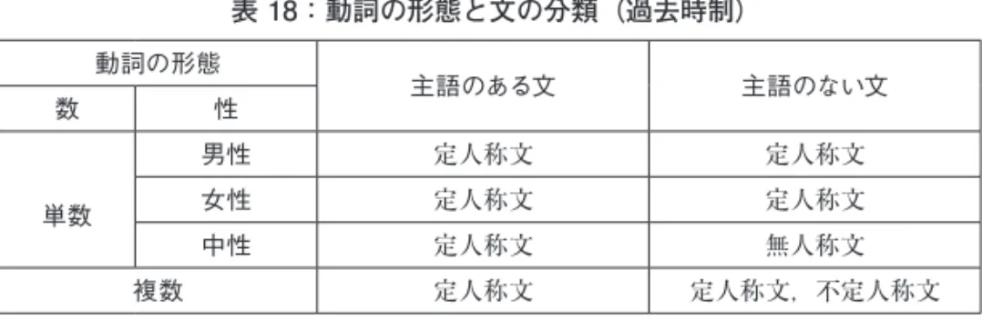 表 18：動詞の形態と文の分類（過去時制） 動詞の形態 主語のある文 主語のない文 数 性 単数 男性 定人称文 定人称文女性定人称文定人称文 中性 定人称文 無人称文 複数 定人称文 定人称文，不定人称文 なお，文の述語として（動詞ではなく）無人称述語が用いられている場 合には，無人称文と定められるので，その文の分類も一義的に定めること が可能である。 ここまで見てきたように，全ての文に対する，言語形式のみによる機械 的なメタ情報付与は困難ではあるが，一部の文については一義的に文の分 類を付与することが可
