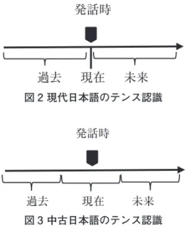 図 4 「- 느 -（-nu-）」と「- 고 있다 （-go iss-da）」のアスペクト表現 図 4 のように，動作過程の有り様の局面をピンポイントで表現する場合 は「- 고 있다 （-go iss-da）」を用い，現在を表す時間幅が広く，事態をひと まとまりとして表現する場合は「 - 느 - （ -nu- ）」が用いられる。