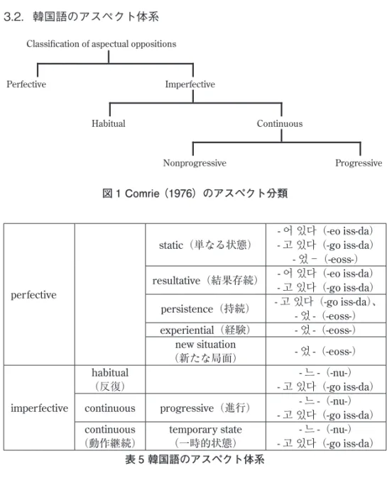 図 1 Comrie （1976）のアスペクト分類