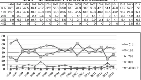 表 5-5　海外渡航経験の有無と渡航者の経験回数（％） 1996 1997 1998 1999 2000 2001 2002 2003 2004 2005 2006 2007 2009 2010 2011 2012 2013 2014 なし 62.1 70.7 47.5 46.4 48.7 52.2 56.8 56.0 48.8 44.3 50.0 33.3 47.1 54.1 44.6 41.9 52.7 50 1 回 28.7 20.7 42.6 40.5 42.3 29.9 35.8 38.5 43.