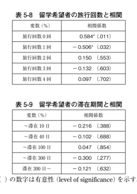 表 5-8　留学希望者の旅行回数と相関 変数  （％） 相関係数 旅行回数 0 回 0.584* （.011） 旅行回数 1 回 － 0.506*  （.032） 旅行回数 2 回     0.150   （.553） 旅行回数 3 回   － 0.132   （.603） 旅行回数 4 回     0.097   （.702） 表 5-9　留学希望者の滞在期間と相関 変数  （％） 相関係数 ～滞在 10 日   － 0.216   （.388）   ～滞在 40 日 － 0.102   （.688） ～