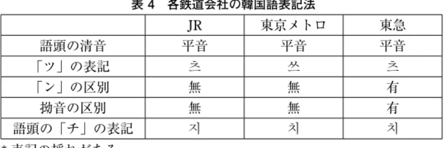 表 4　各鉄道会社の韓国語表記法 JR 東京メトロ 東急 語頭の清音 平音 平音 平音 「ツ」の表記 츠 쓰 츠 「ン」の区別 無 無 有 拗音の区別 無 無 有 語頭の「チ」の表記 지 치 치 * 表記の揺れがある 　一方、日本語の韓国語表記だけでなく、韓国の地名や人名に関する日本 語表記も一定した表記法は存在せず、一貫性に欠けている例がしばしば発 見される。表記法は、文字表記を優先とする転字（transliteration）と発 音通りに表記する転写（ transcription ）に分けられるが、メデ