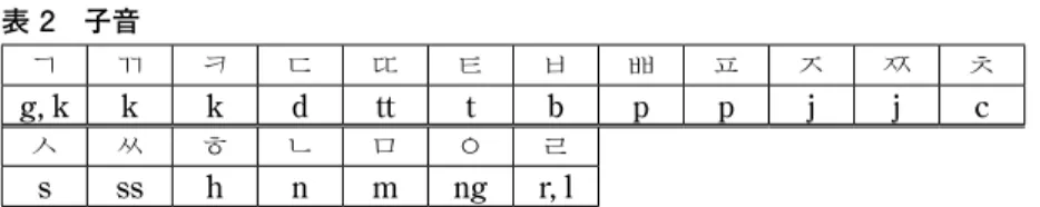 表 2　子音 ㄱ ㄲ ㅋ ㄷ ㄸ ㅌ ㅂ ㅃ ㅍ ㅈ ㅉ ㅊ g, k k k d tt t b p p j j c ㅅ ㅆ ㅎ ㄴ ㅁ ㅇ ㄹ s ss h n m ng r, l 　ローマ字表記の場合、1984 年案からの変更点は、子音の表記の際、語頭 と語中・語末の表記に区別を置かないことである。  3.2．有声音と無声音 3 　この節では、韓国語表記における語頭と語中・語末の区別について有声 音と無声音の対立の立場から概観してみる。 ・ 有声音（ voiced sound ）：声帯振動を伴って発せら