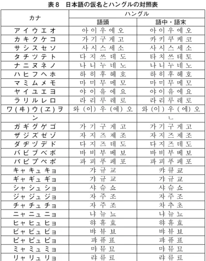 表 8　日本語の仮名とハングルの対照表 カナ ハングル 語頭 語中・語末 ア イ ウ エ オ 아 이 우 에 오 아 이 우 에 오 カ キ ク ケ コ 가 기 구 게 고 카 키 쿠 케 코 サ シ ス セ ソ 사 시 스 세 소 사 시 스 세 소 タ チ ツ テ ト 다 지 쓰 데 도 타 치 쓰 테 토 ナ ニ ヌ ネ ノ 나 니 누 네 노 나 니 누 네 노 ハ ヒ フ ヘ ホ 하 히 후 헤 호 하 히 후 헤 호 マ ミ ム メ モ 마 미 무 메 모 마 미 무 메 모 ヤ イ ユ エ ヨ